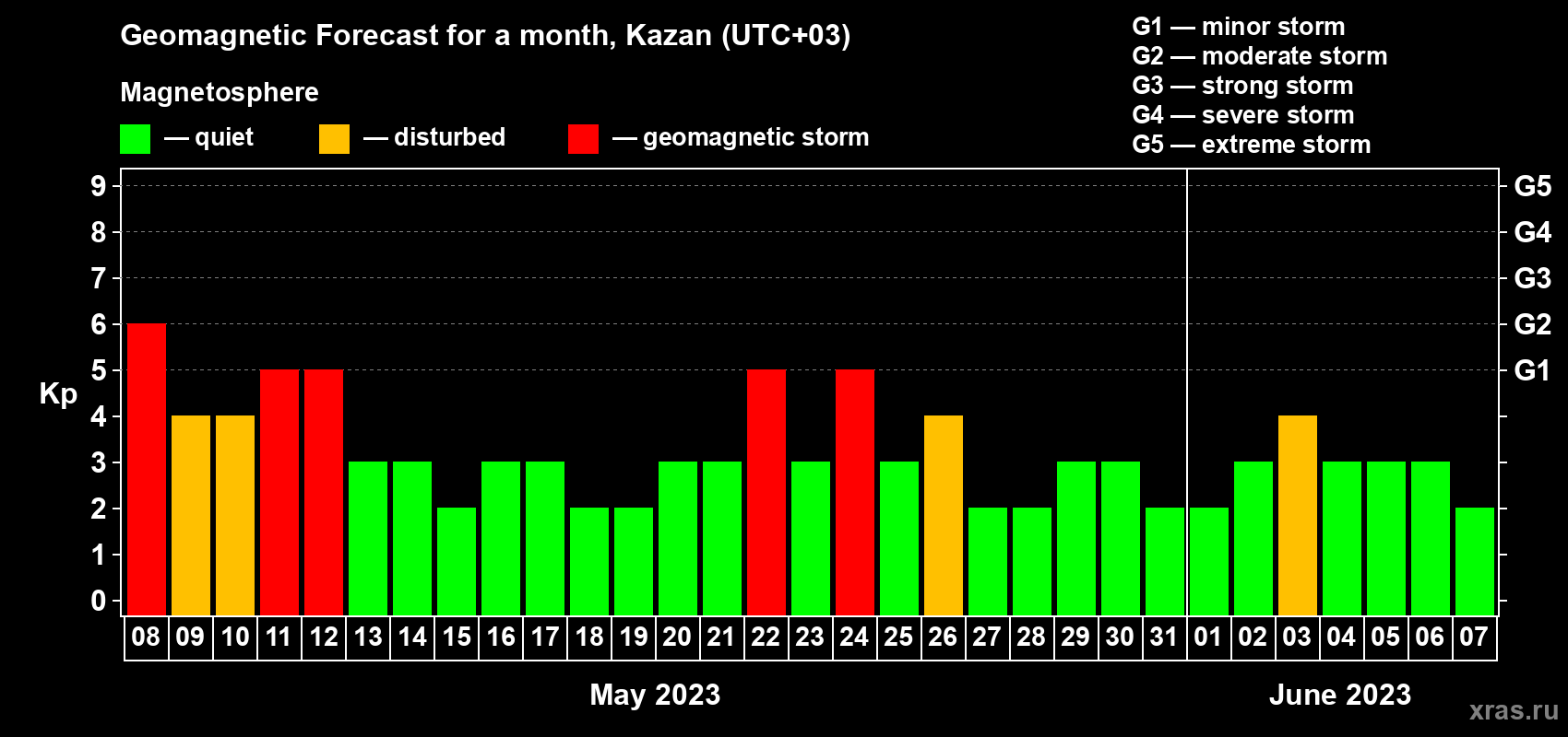 Forecast of the daily maximal value of geomagnetic index Kp for <b>1 month</b> (31 days) <b>from May 08, 2023 to Jun 07, 2023</b>