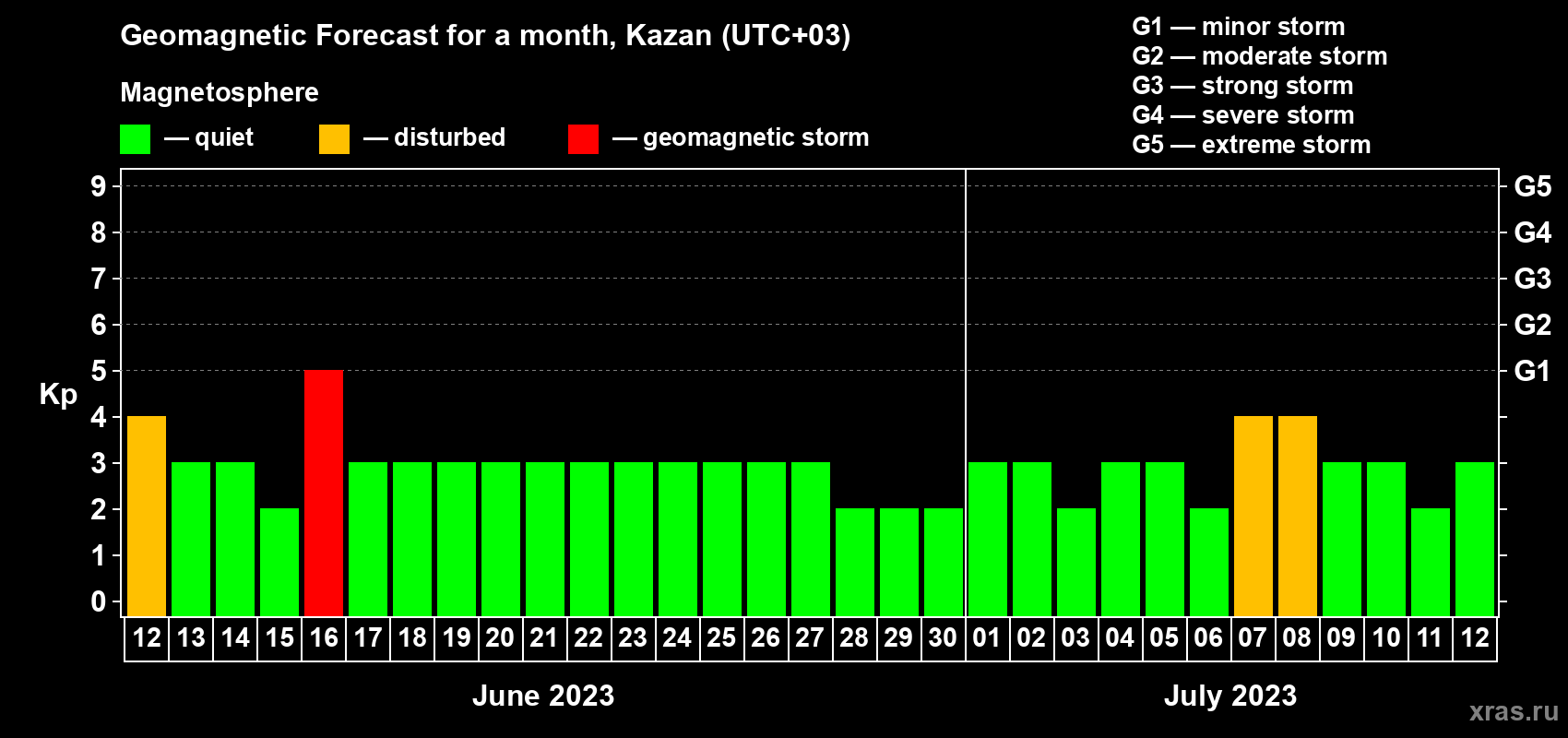 Forecast of the daily maximal value of geomagnetic index Kp for <b>1 month</b> (31 days) <b>from Jun 12, 2023 to Jul 12, 2023</b>