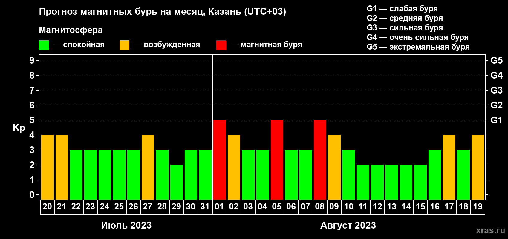 Прогноз максимального суточного геомагнитного индекса Kp на <b>1 месяц</b> (31 день) <b>с 20 июля по 19 августа 2023 г</b>