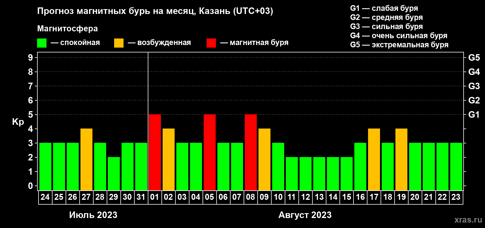 Прогноз максимального суточного геомагнитного индекса Kp на <b>1 месяц</b> (31 день) <b>с 24 июля по 23 августа 2023 г</b>