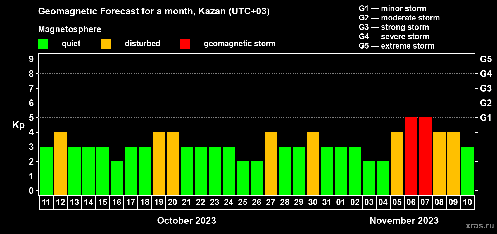 Forecast of the daily maximal value of geomagnetic index Kp for <b>1 month</b> (31 days) <b>from Oct 11, 2023 to Nov 10, 2023</b>