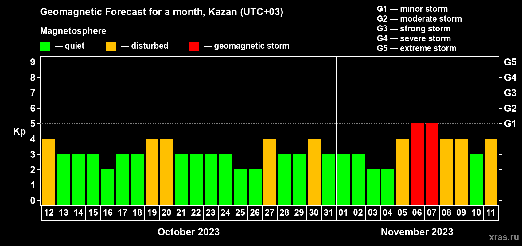 Forecast of the daily maximal value of geomagnetic index Kp for <b>1 month</b> (31 days) <b>from Oct 12, 2023 to Nov 11, 2023</b>