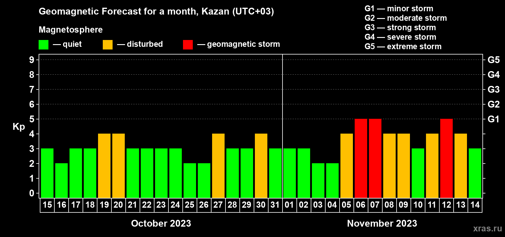 Forecast of the daily maximal value of geomagnetic index Kp for <b>1 month</b> (31 days) <b>from Oct 15, 2023 to Nov 14, 2023</b>