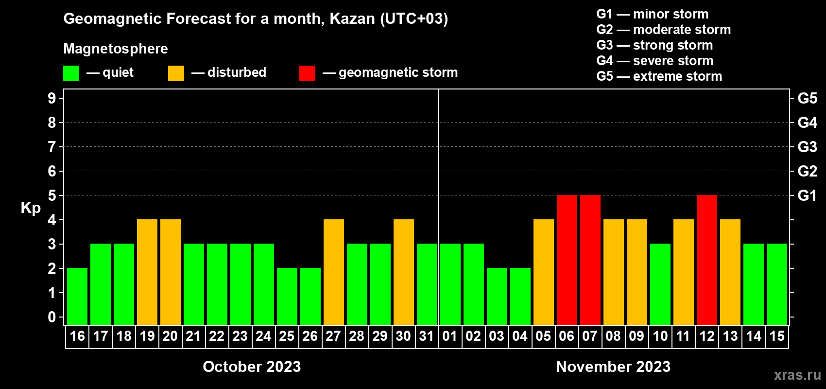 Forecast of the daily maximal value of geomagnetic index Kp for <b>1 month</b> (31 days) <b>from Oct 16, 2023 to Nov 15, 2023</b>