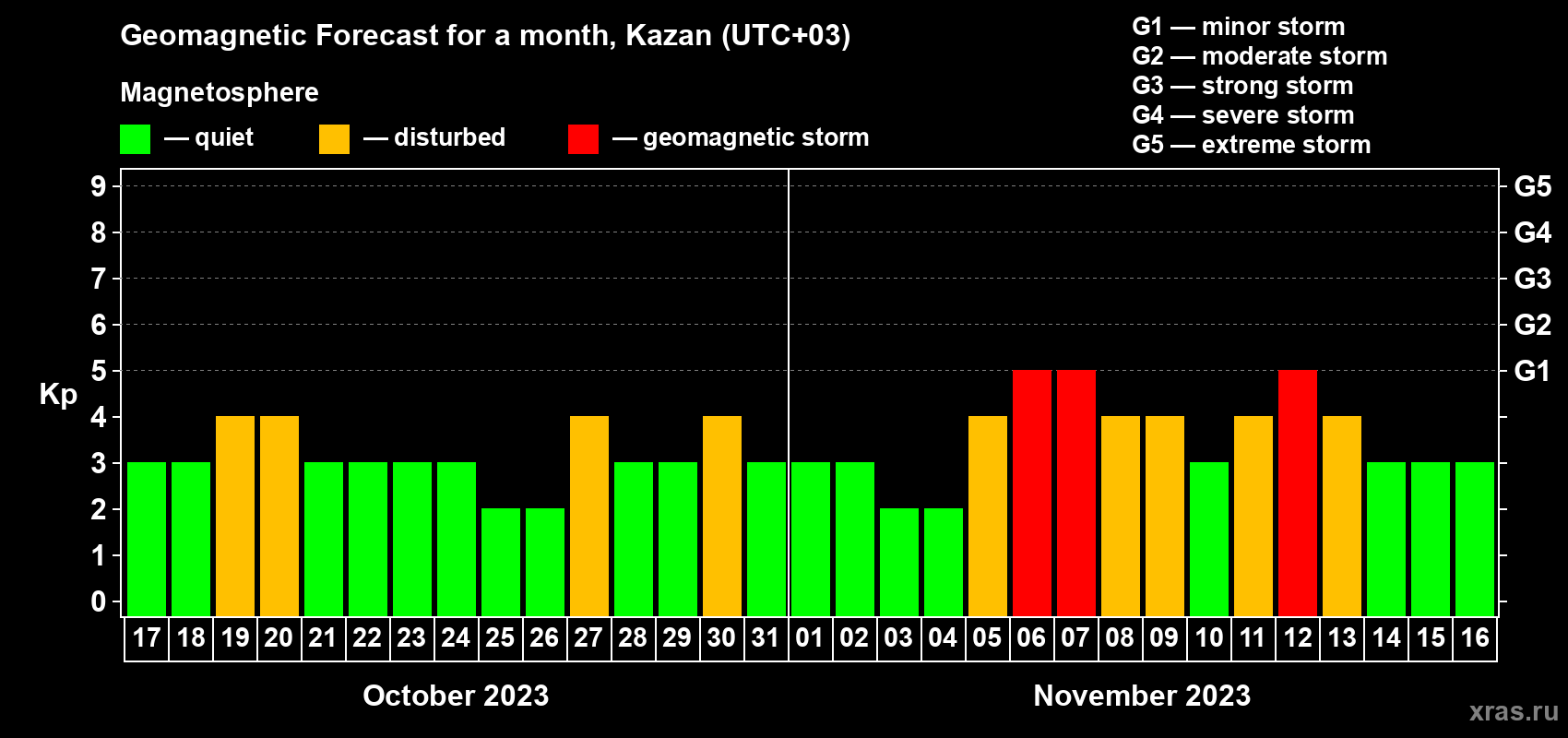 Forecast of the daily maximal value of geomagnetic index Kp for <b>1 month</b> (31 days) <b>from Oct 17, 2023 to Nov 16, 2023</b>