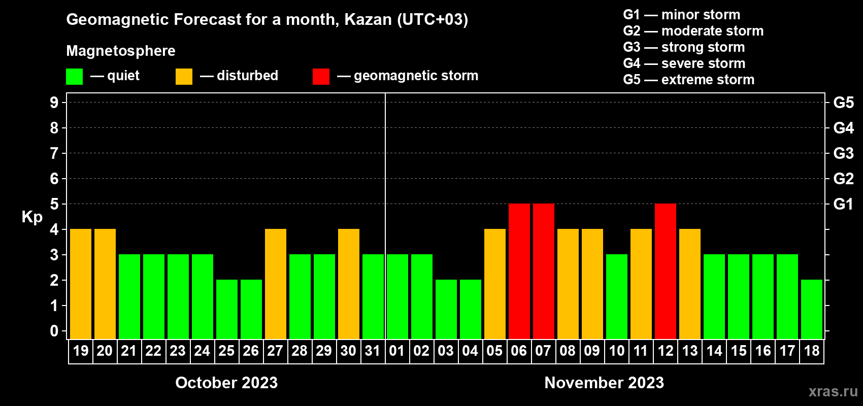 Forecast of the daily maximal value of geomagnetic index Kp for <b>1 month</b> (31 days) <b>from Oct 19, 2023 to Nov 18, 2023</b>