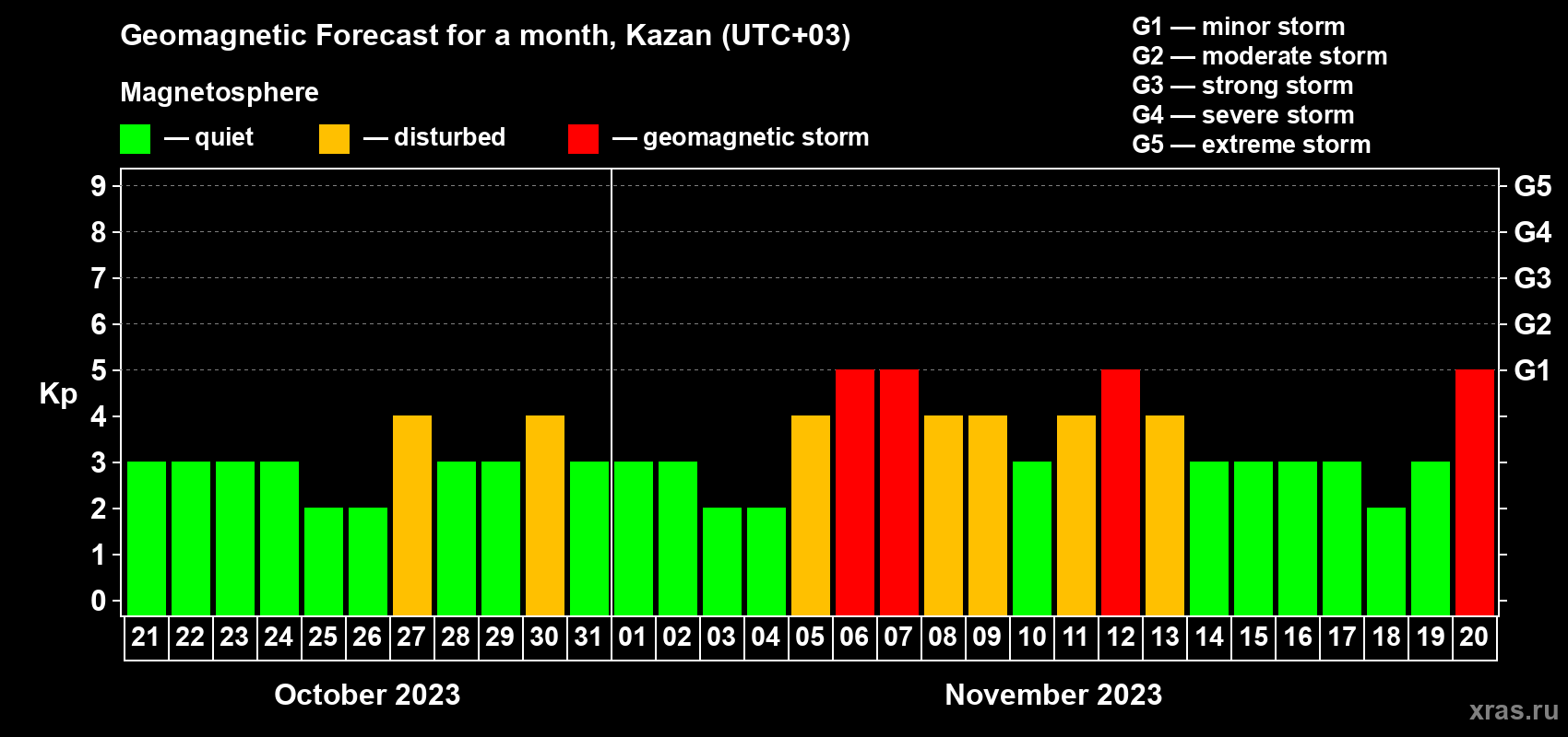 Forecast of the daily maximal value of geomagnetic index Kp for <b>1 month</b> (31 days) <b>from Oct 21, 2023 to Nov 20, 2023</b>