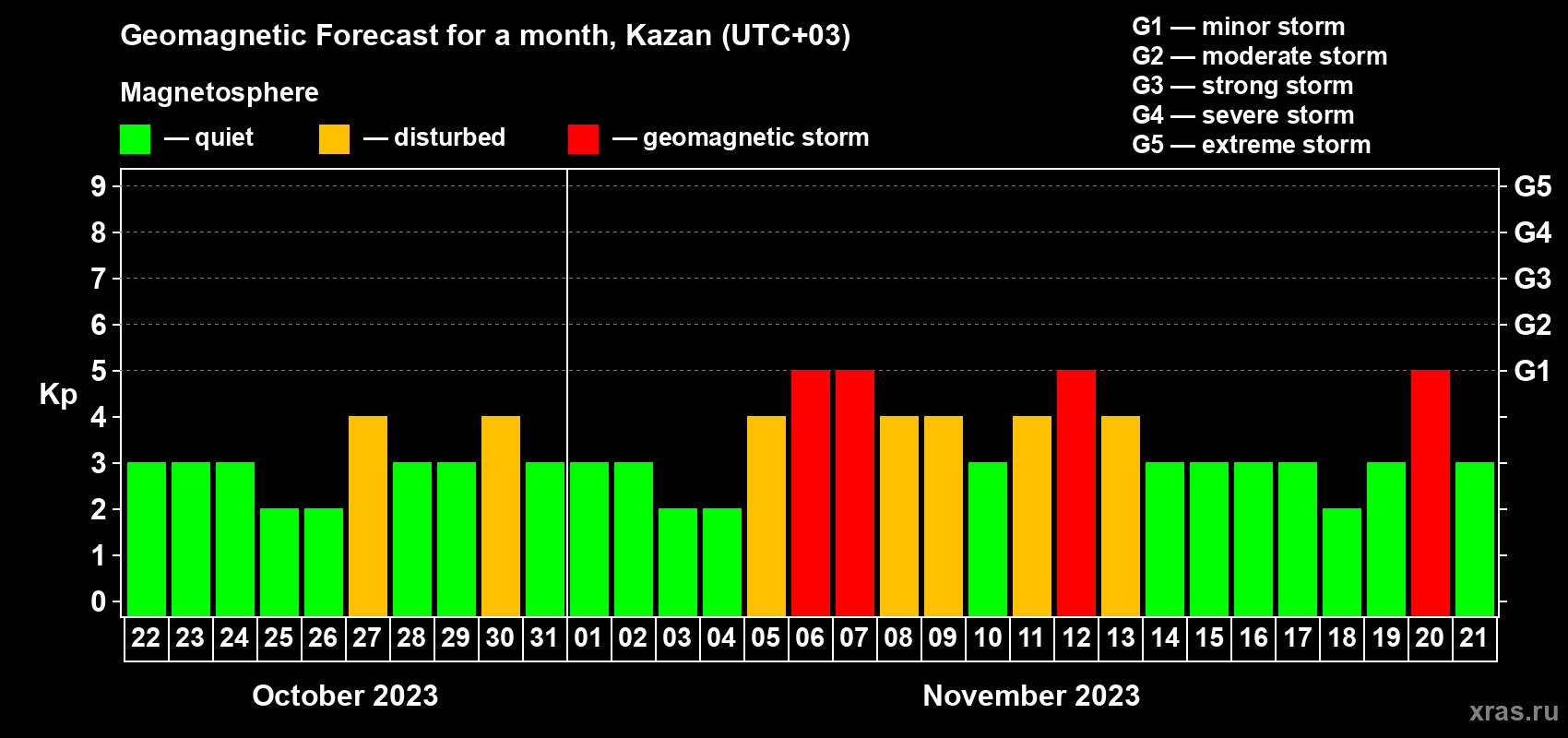 Forecast of the daily maximal value of geomagnetic index Kp for <b>1 month</b> (31 days) <b>from Oct 22, 2023 to Nov 21, 2023</b>
