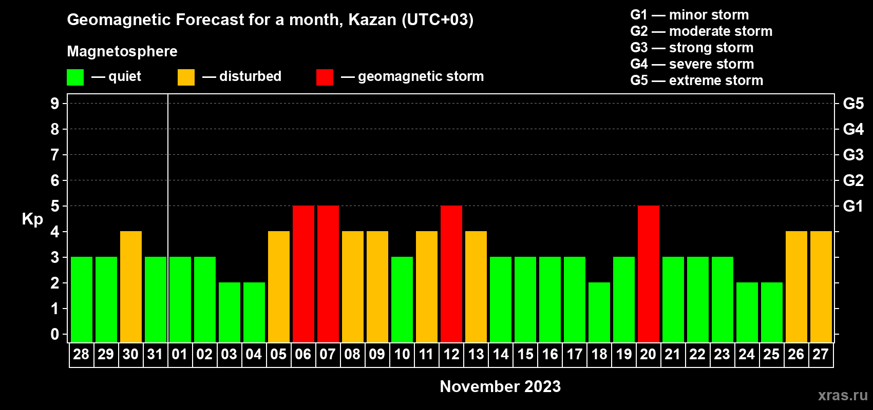 Forecast of the daily maximal value of geomagnetic index Kp for <b>1 month</b> (31 days) <b>from Oct 28, 2023 to Nov 27, 2023</b>