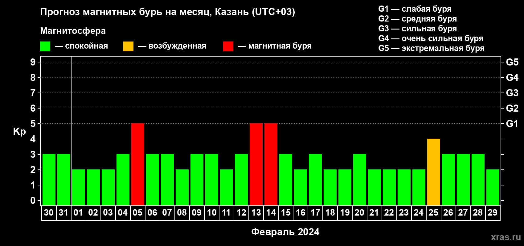 Прогноз максимального суточного геомагнитного индекса Kp на <b>1 месяц</b> (31 день) <b>с 30 января по 29 февраля 2024 г</b>