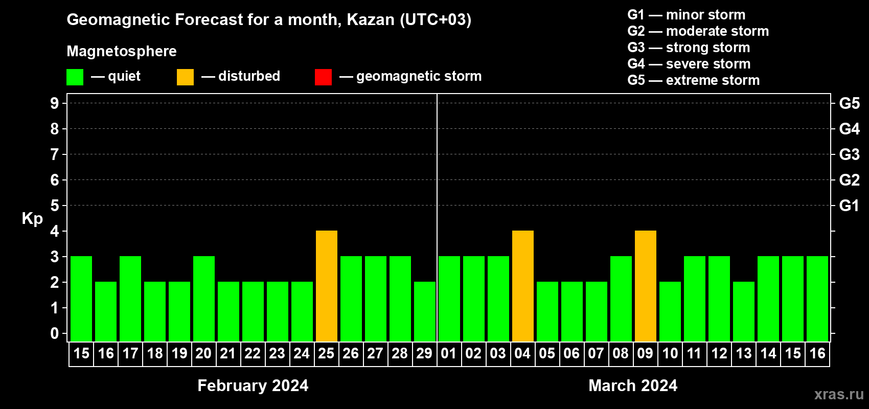 Forecast of the daily maximal value of geomagnetic index Kp for <b>1 month</b> (31 days) <b>from Feb 15, 2024 to Mar 16, 2024</b>