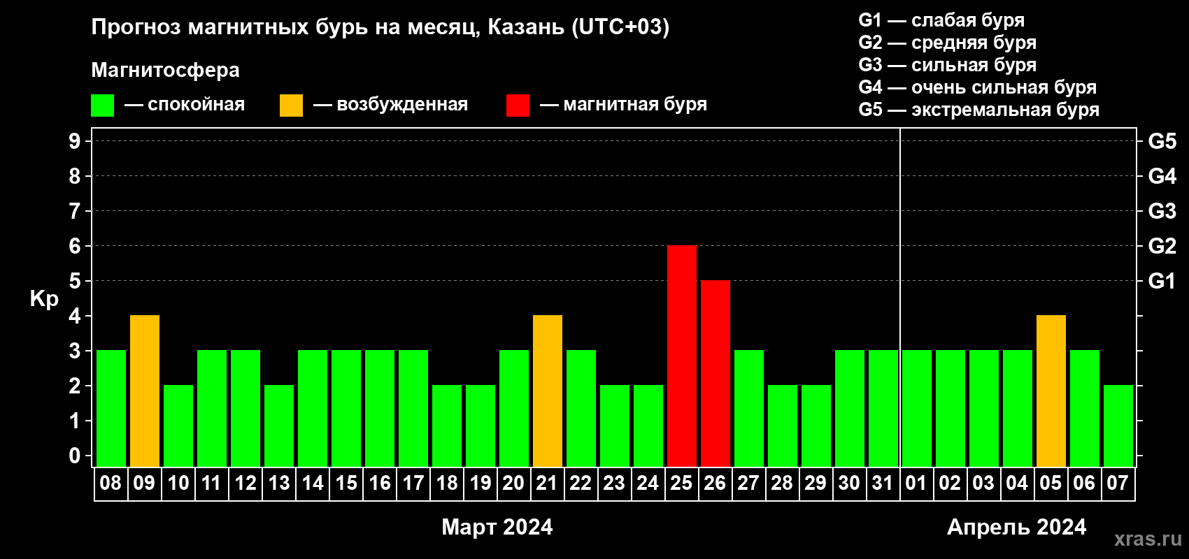 Прогноз максимального суточного геомагнитного индекса Kp на <b>1 месяц</b> (31 день) <b>с 08 марта по 07 апреля 2024 г</b>