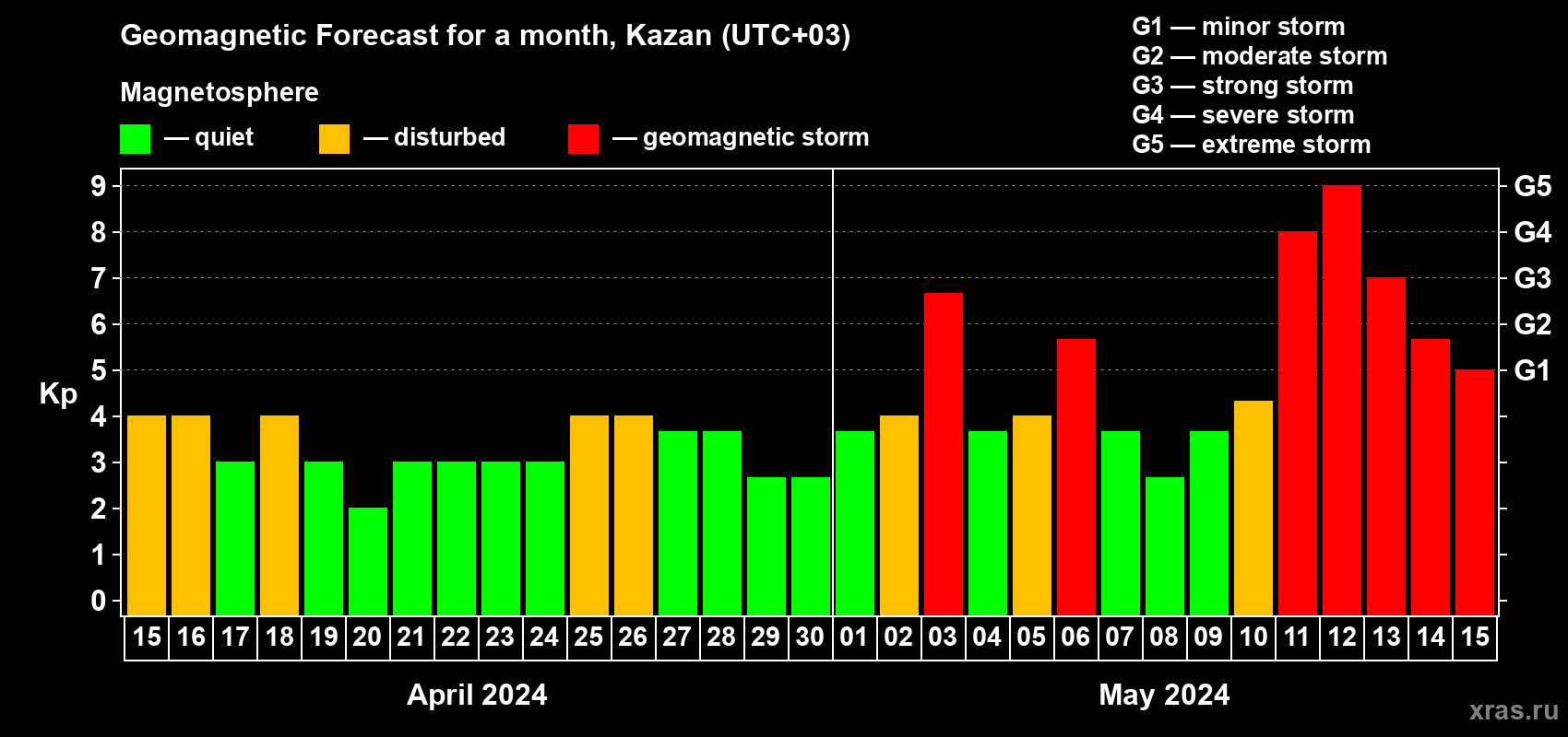 Forecast of the daily maximal value of geomagnetic index Kp for <b>1 month</b> (31 days) <b>from Apr 15, 2024 to May 15, 2024</b>