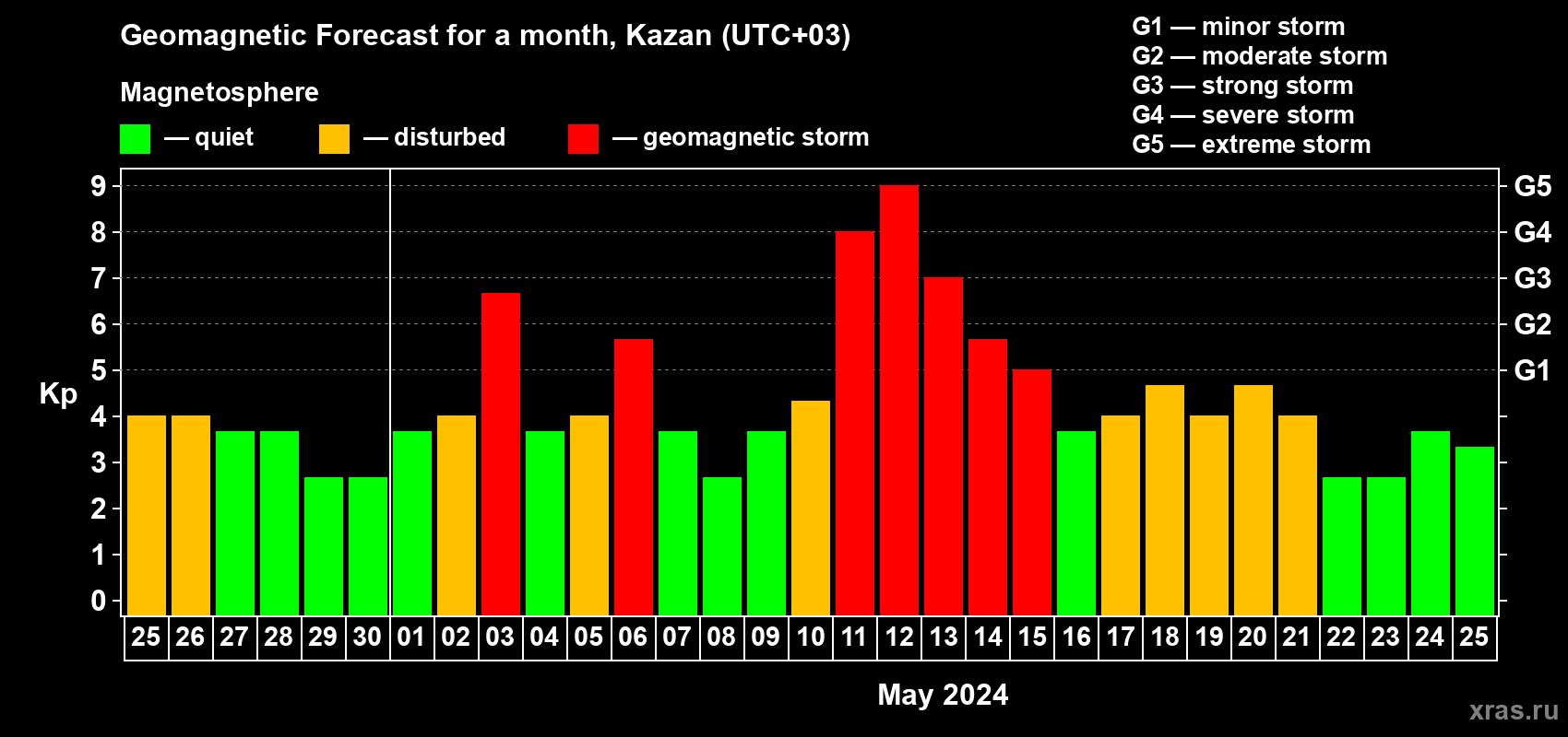 Forecast of the daily maximal value of geomagnetic index Kp for <b>1 month</b> (31 days) <b>from Apr 25, 2024 to May 25, 2024</b>