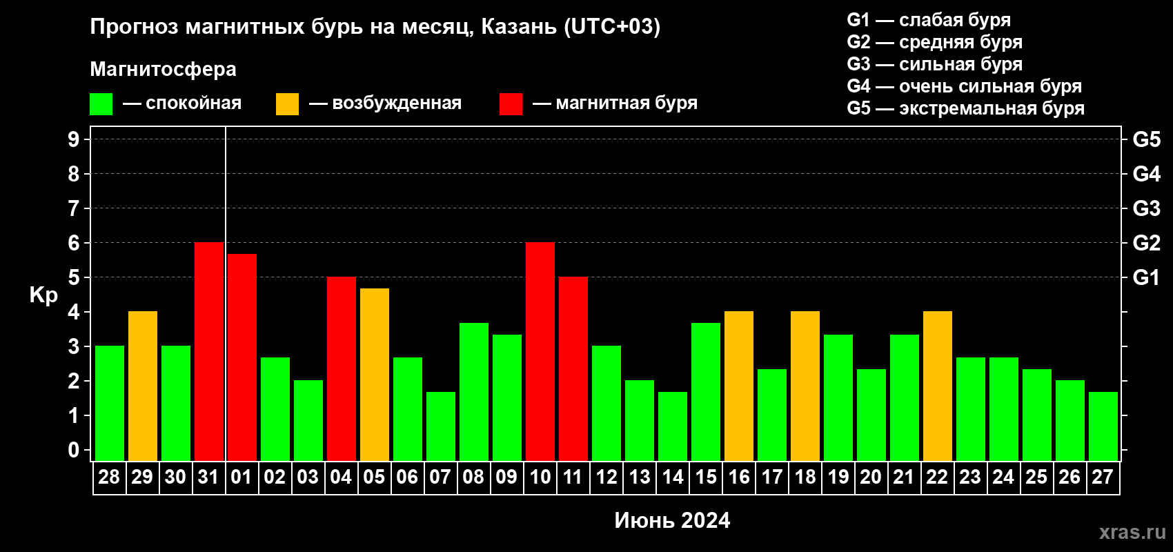 Прогноз максимального суточного геомагнитного индекса Kp на <b>1 месяц</b> (31 день) <b>с 28 мая по 27 июня 2024 г</b>