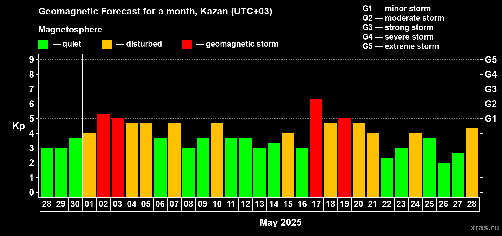 Forecast of the daily maximal value of geomagnetic index Kp for <b>1 month</b> (31 days) <b>from Apr 28, 2025 to May 28, 2025</b>
