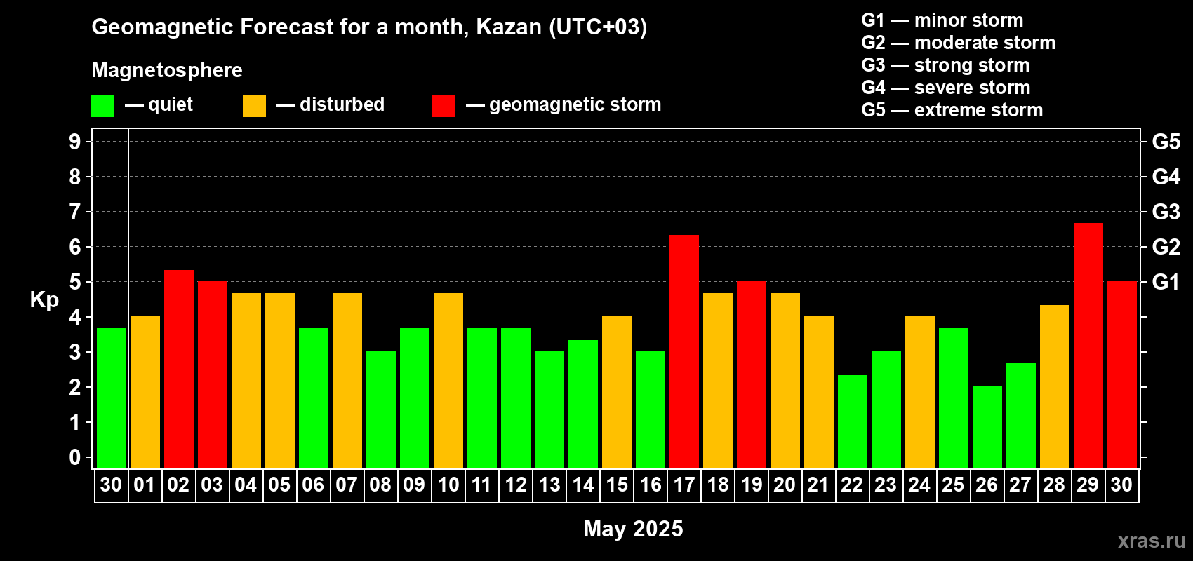 Forecast of the daily maximal value of geomagnetic index Kp for <b>1 month</b> (31 days) <b>from Apr 30, 2025 to May 30, 2025</b>