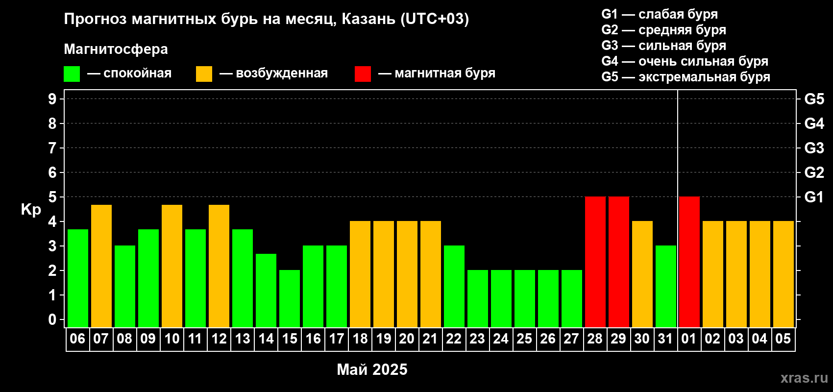 Прогноз максимального суточного геомагнитного индекса Kp на <b>1 месяц</b> (31 день) <b>с 06 мая по 05 июня 2025 г</b>