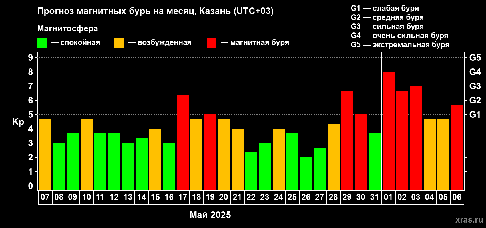 Прогноз максимального суточного геомагнитного индекса Kp на <b>1 месяц</b> (31 день) <b>с 07 мая по 06 июня 2025 г</b>