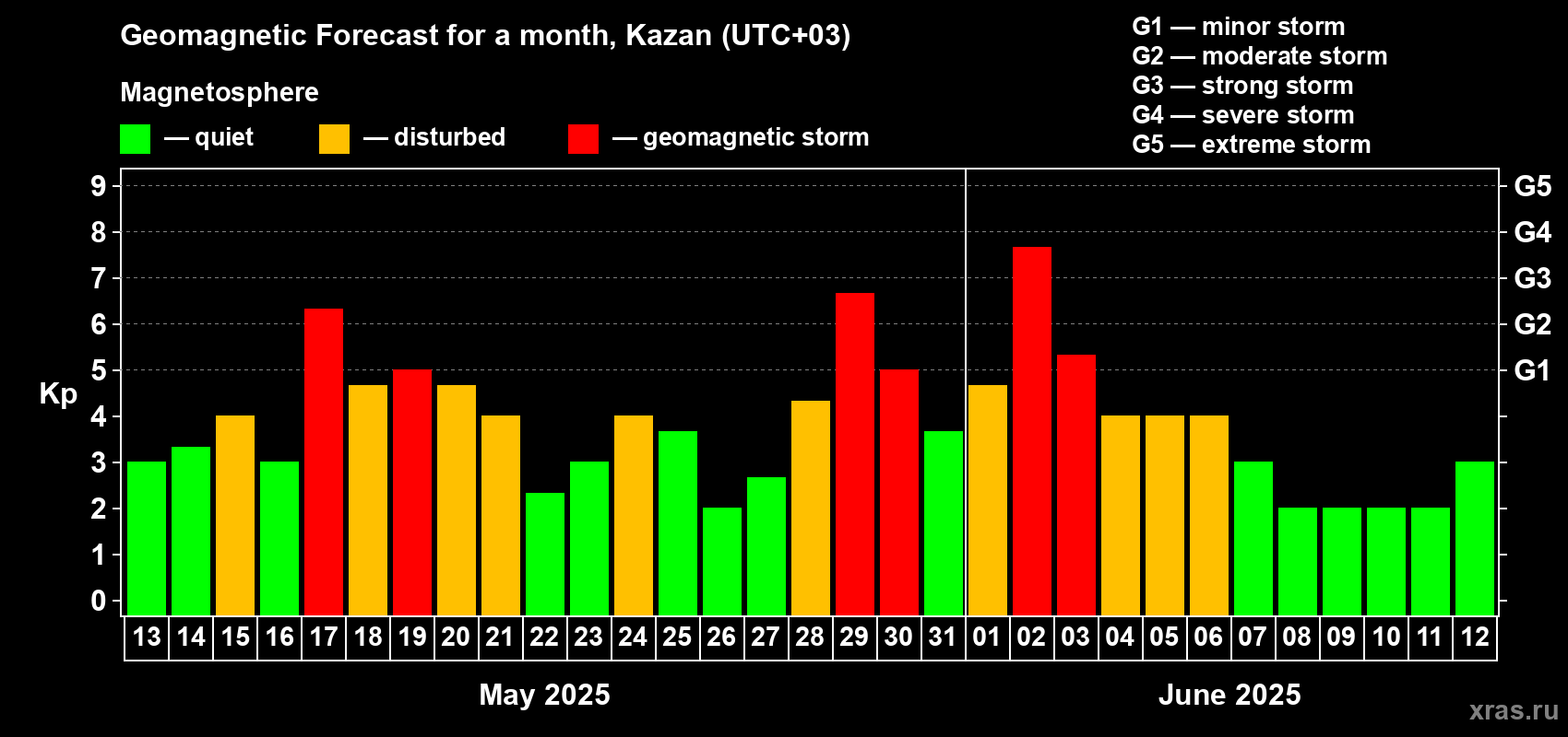 Forecast of the daily maximal value of geomagnetic index Kp for <b>1 month</b> (31 days) <b>from May 13, 2025 to Jun 12, 2025</b>