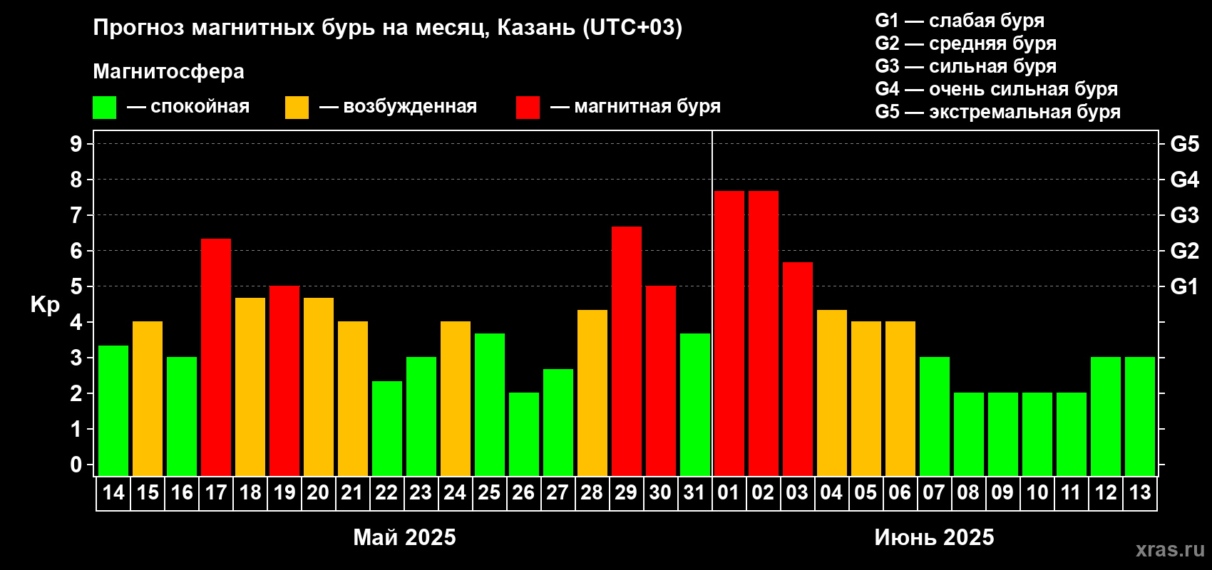 Прогноз максимального суточного геомагнитного индекса Kp на <b>1 месяц</b> (31 день) <b>с 14 мая по 13 июня 2025 г</b>
