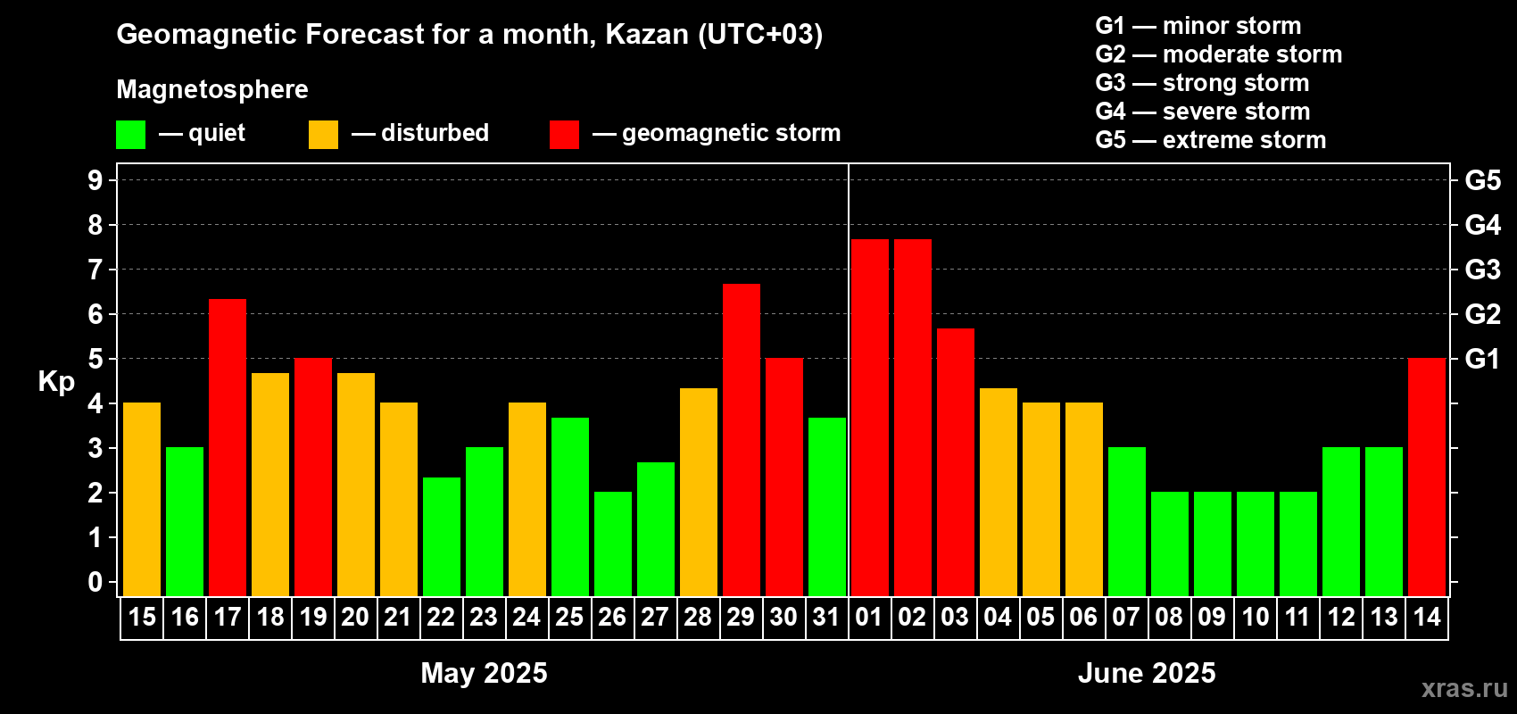 Forecast of the daily maximal value of geomagnetic index Kp for <b>1 month</b> (31 days) <b>from May 15, 2025 to Jun 14, 2025</b>
