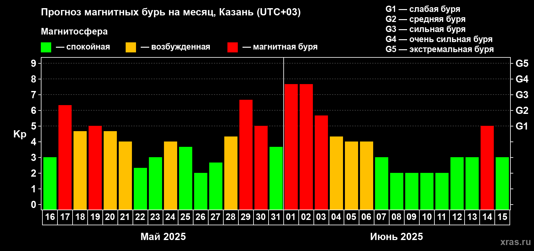 Прогноз максимального суточного геомагнитного индекса Kp на <b>1 месяц</b> (31 день) <b>с 16 мая по 15 июня 2025 г</b>