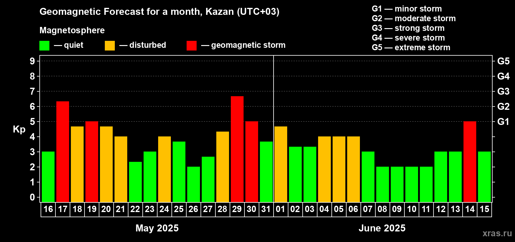 Forecast of the daily maximal value of geomagnetic index Kp for <b>1 month</b> (31 days) <b>from May 16, 2025 to Jun 15, 2025</b>