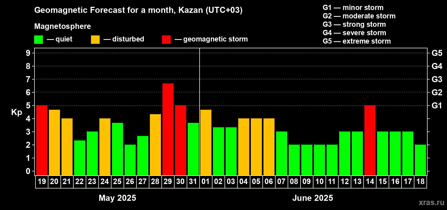Forecast of the daily maximal value of geomagnetic index Kp for <b>1 month</b> (31 days) <b>from May 19, 2025 to Jun 18, 2025</b>