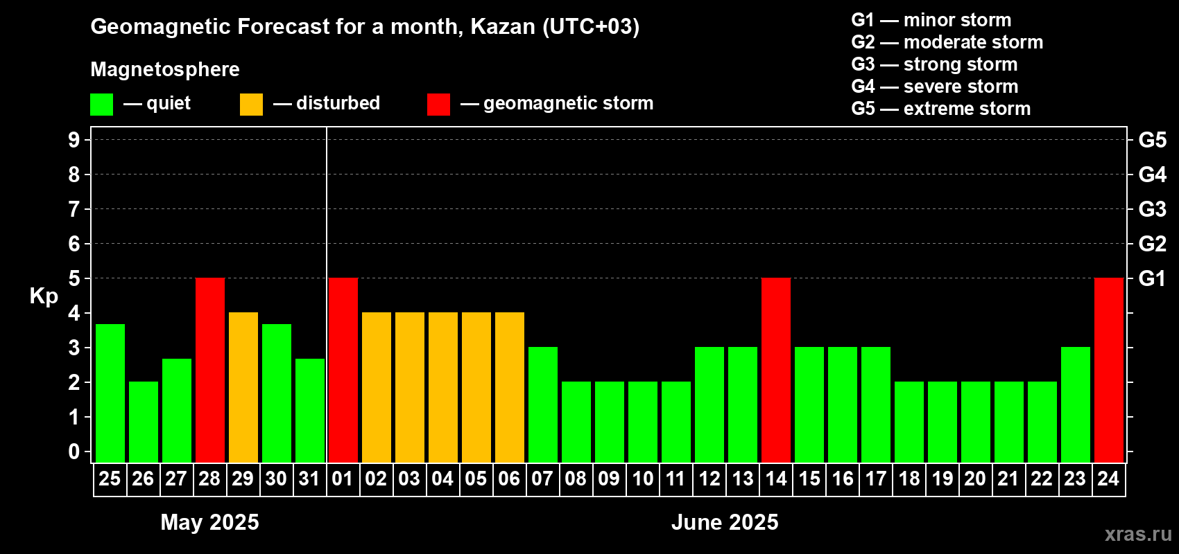 Forecast of the daily maximal value of geomagnetic index Kp for <b>1 month</b> (31 days) <b>from May 25, 2025 to Jun 24, 2025</b>