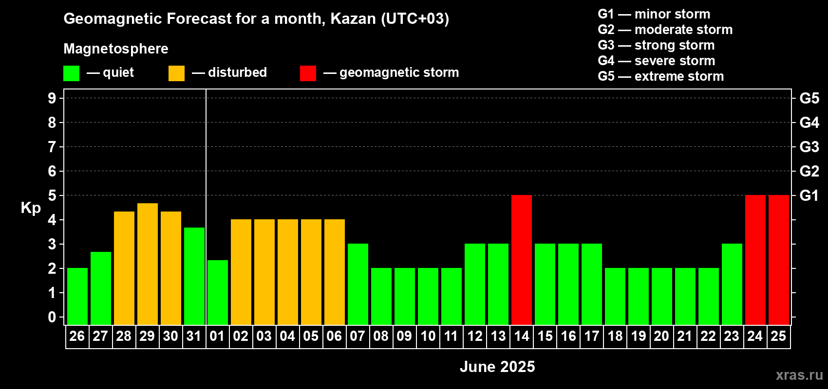 Forecast of the daily maximal value of geomagnetic index Kp for <b>1 month</b> (31 days) <b>from May 26, 2025 to Jun 25, 2025</b>