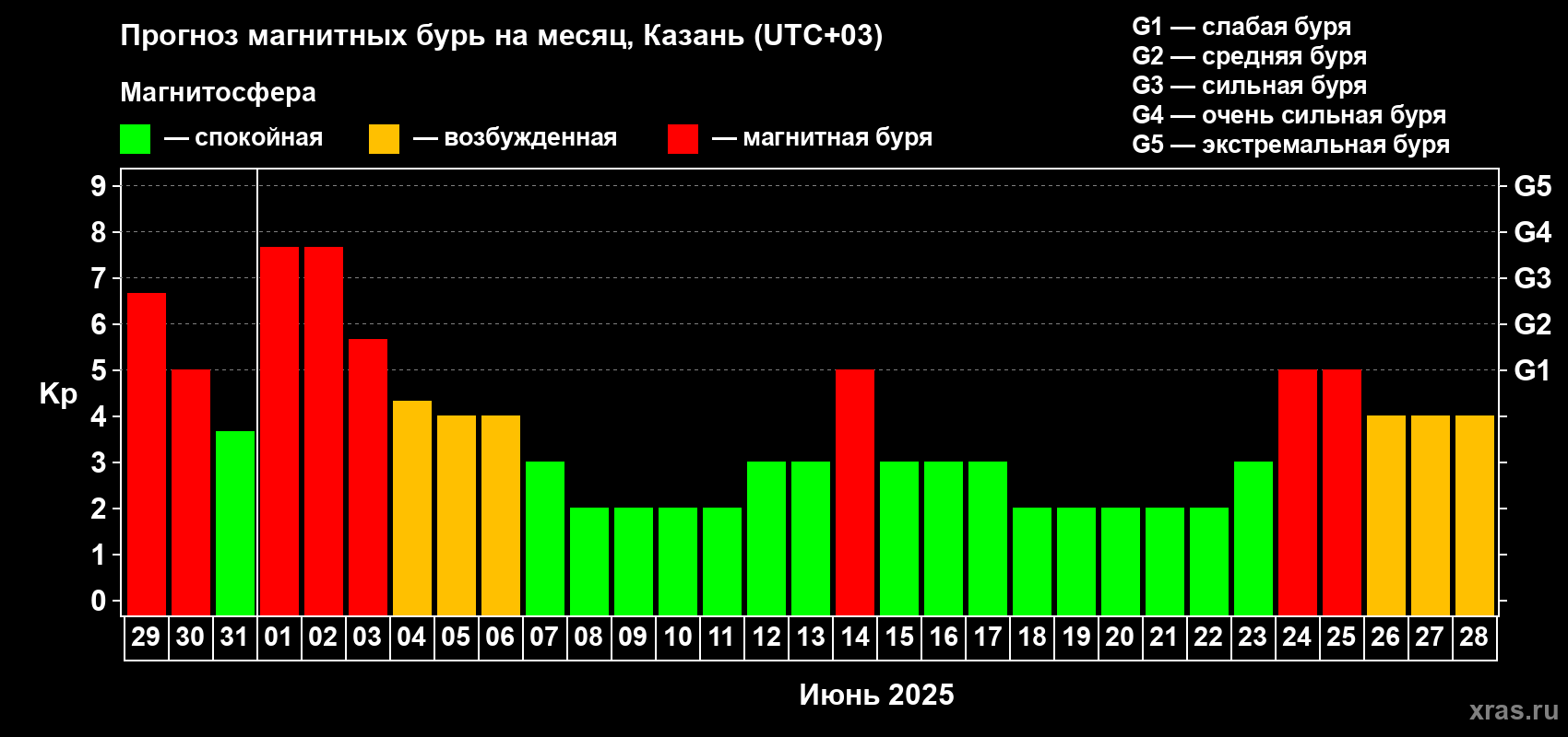 Прогноз максимального суточного геомагнитного индекса Kp на <b>1 месяц</b> (31 день) <b>с 29 мая по 28 июня 2025 г</b>
