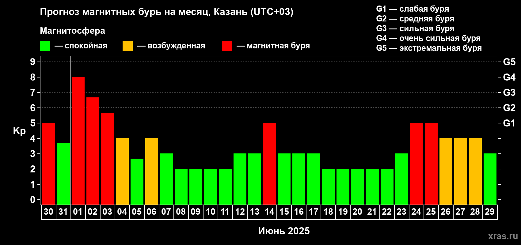Прогноз максимального суточного геомагнитного индекса Kp на <b>1 месяц</b> (31 день) <b>с 30 мая по 29 июня 2025 г</b>