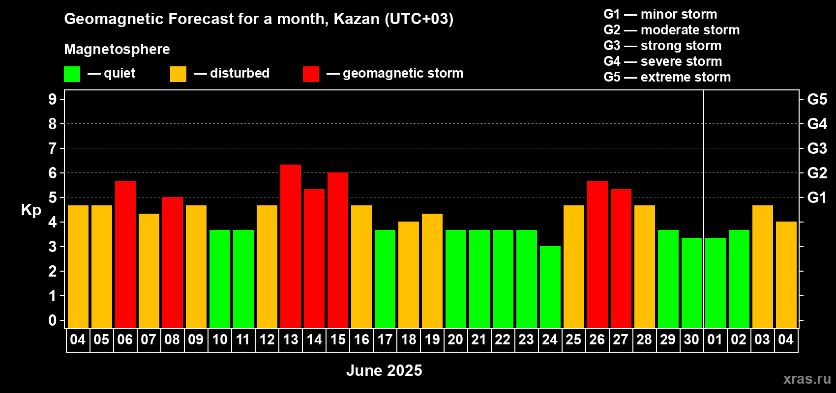 Forecast of the daily maximal value of geomagnetic index Kp for <b>1 month</b> (31 days) <b>from Jun 04, 2025 to Jul 04, 2025</b>