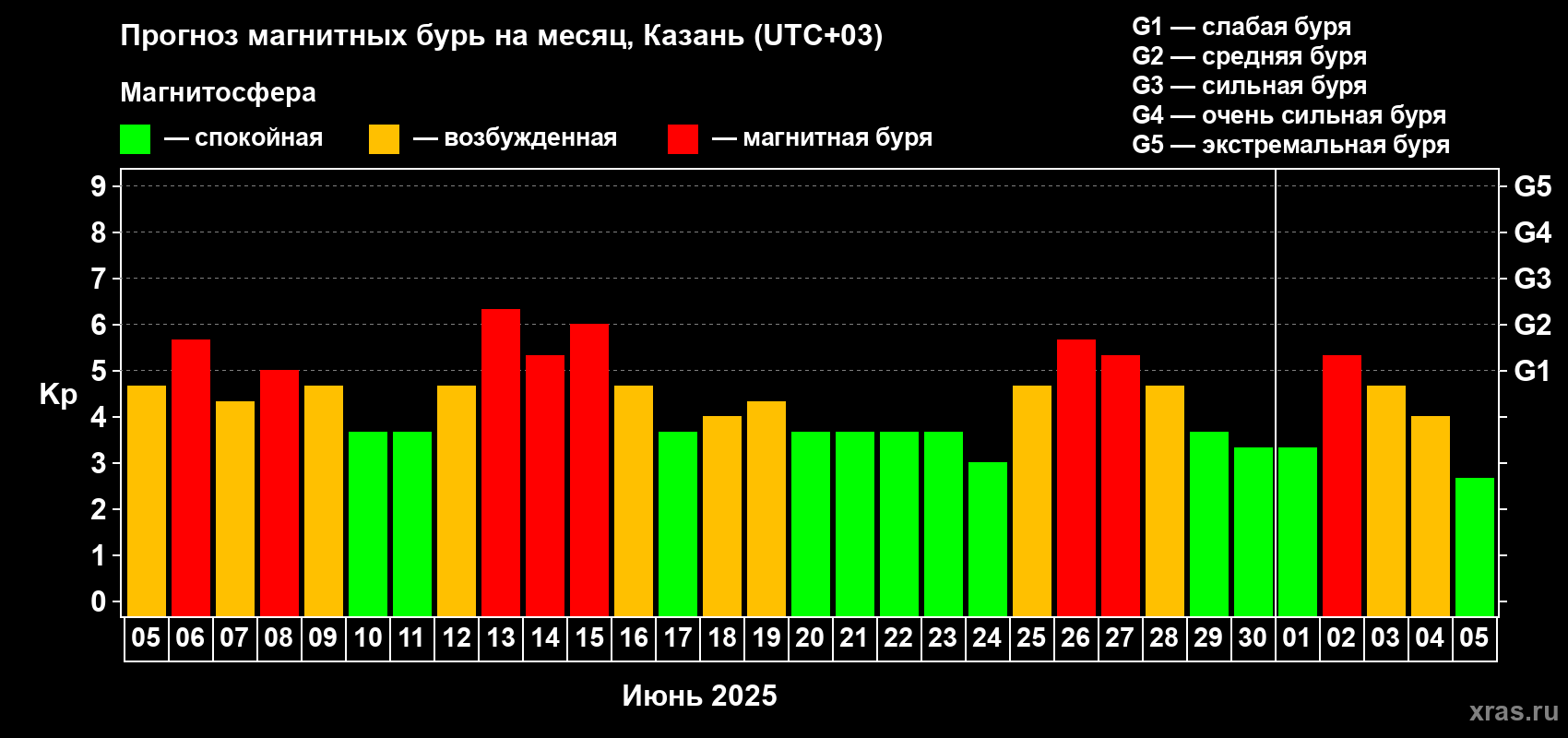 Прогноз максимального суточного геомагнитного индекса Kp на <b>1 месяц</b> (31 день) <b>с 05 июня по 05 июля 2025 г</b>