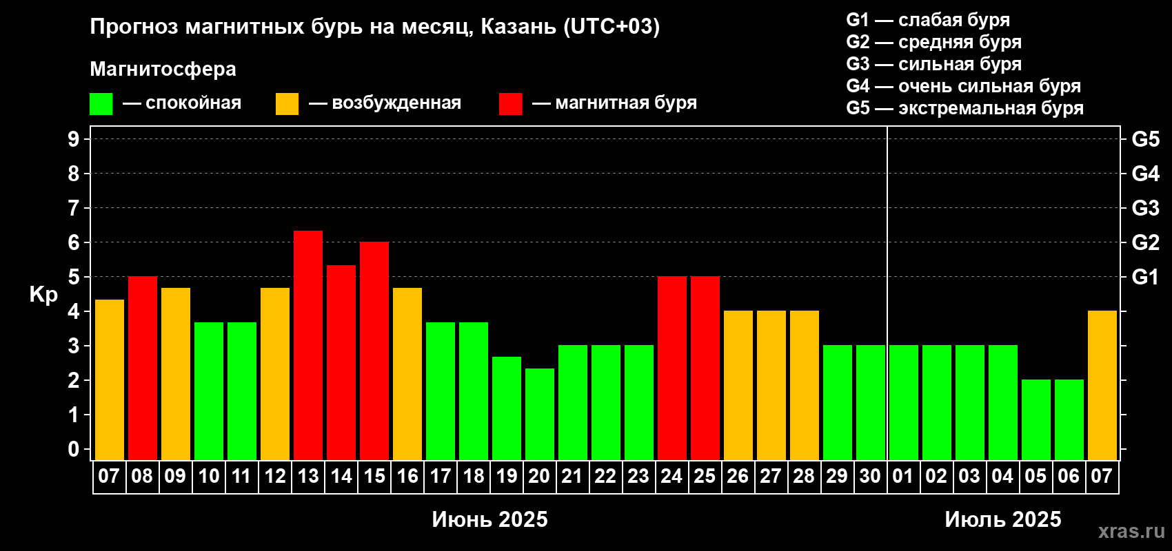 Прогноз максимального суточного геомагнитного индекса Kp на <b>1 месяц</b> (31 день) <b>с 07 июня по 07 июля 2025 г</b>
