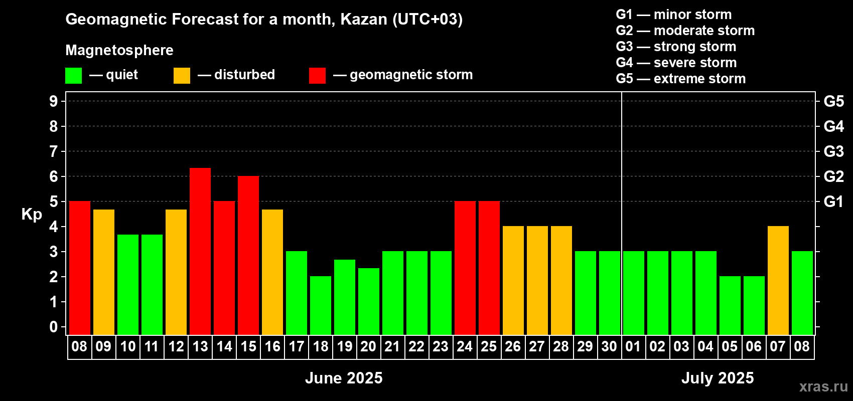 Forecast of the daily maximal value of geomagnetic index Kp for <b>1 month</b> (31 days) <b>from Jun 08, 2025 to Jul 08, 2025</b>