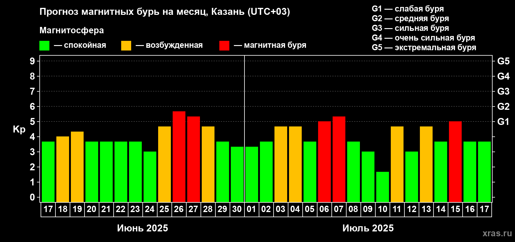 Прогноз максимального суточного геомагнитного индекса Kp на <b>1 месяц</b> (31 день) <b>с 17 июня по 17 июля 2025 г</b>