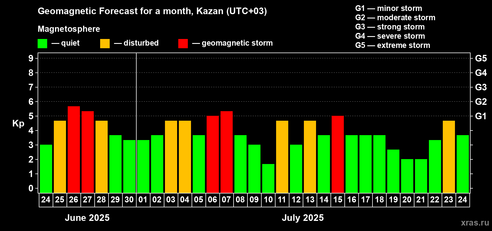 Forecast of the daily maximal value of geomagnetic index Kp for <b>1 month</b> (31 days) <b>from Jun 24, 2025 to Jul 24, 2025</b>