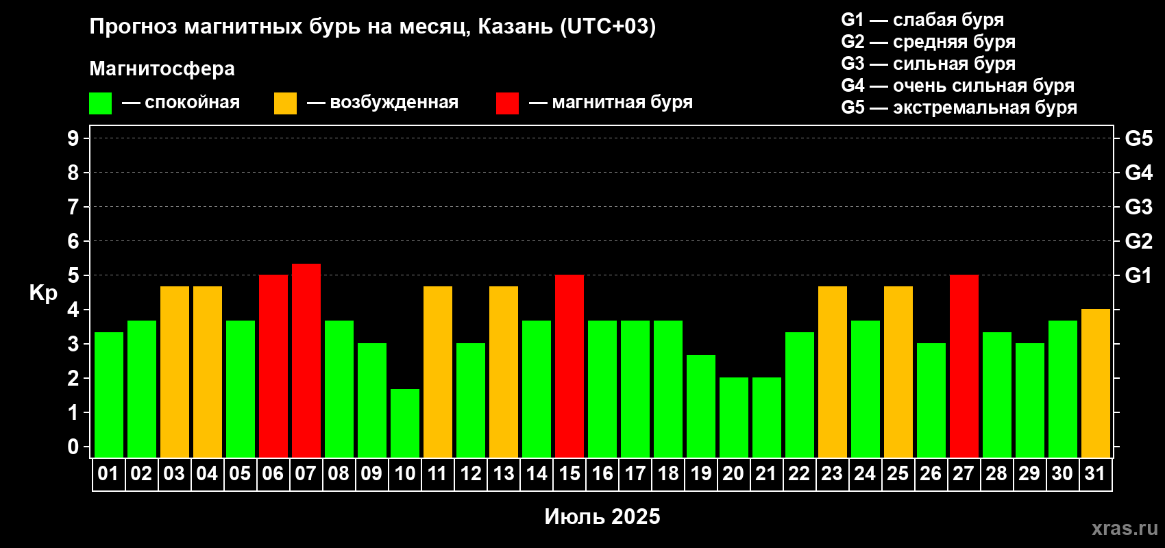 Прогноз максимального суточного геомагнитного индекса Kp на <b>1 месяц</b> (31 день) <b>с 01 июля по 31 июля 2025 г</b>