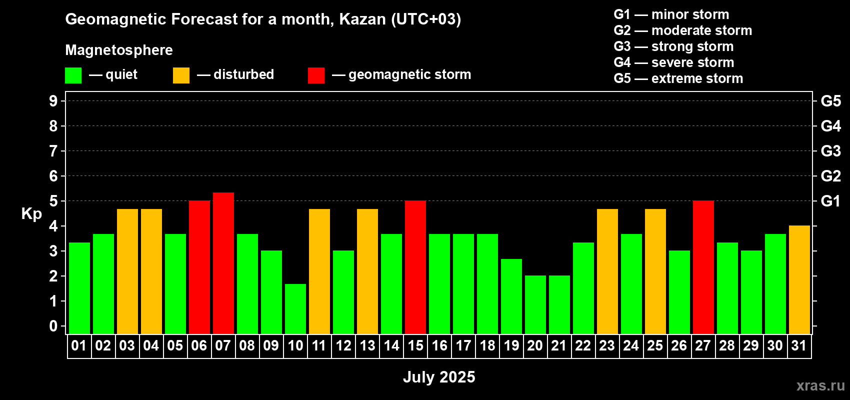Forecast of the daily maximal value of geomagnetic index Kp for <b>1 month</b> (31 days) <b>from Jul 01, 2025 to Jul 31, 2025</b>