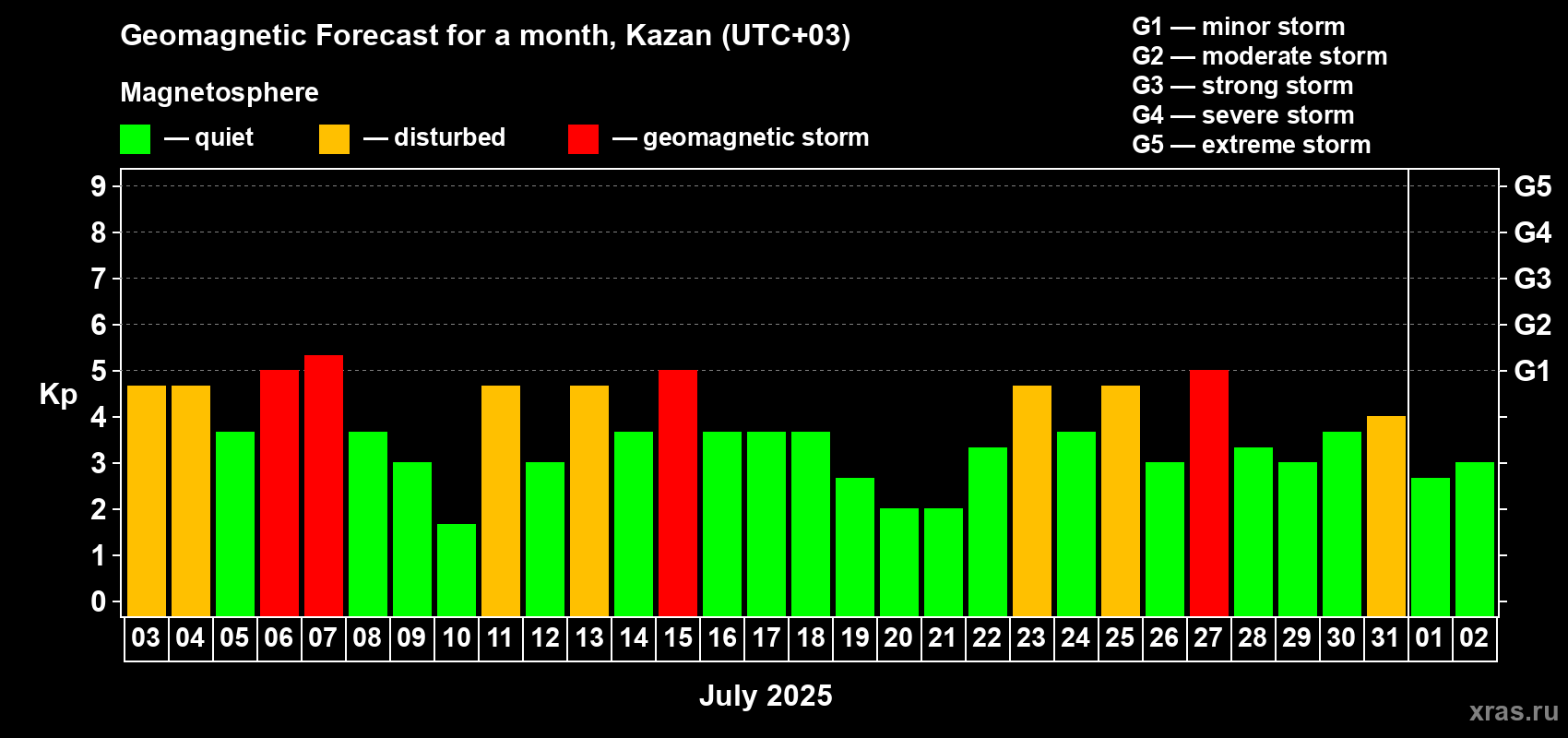 Forecast of the daily maximal value of geomagnetic index Kp for <b>1 month</b> (31 days) <b>from Jul 03, 2025 to Aug 02, 2025</b>