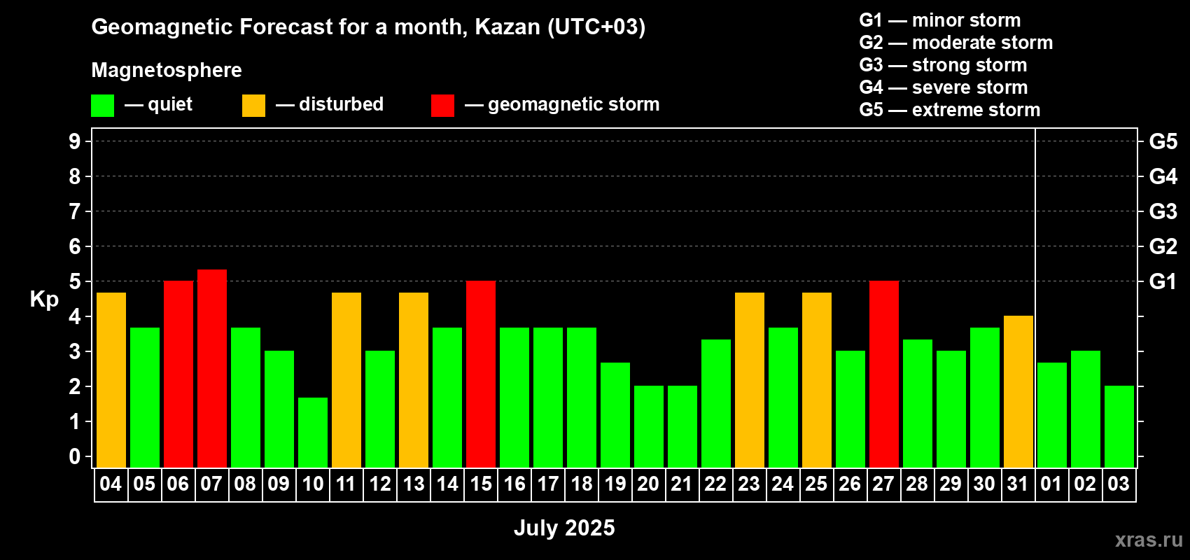 Forecast of the daily maximal value of geomagnetic index Kp for <b>1 month</b> (31 days) <b>from Jul 04, 2025 to Aug 03, 2025</b>