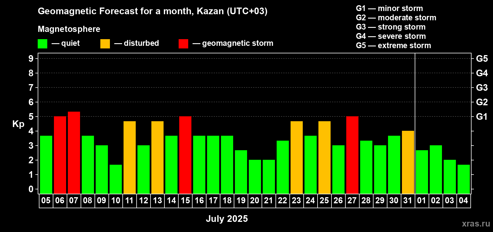 Forecast of the daily maximal value of geomagnetic index Kp for <b>1 month</b> (31 days) <b>from Jul 05, 2025 to Aug 04, 2025</b>