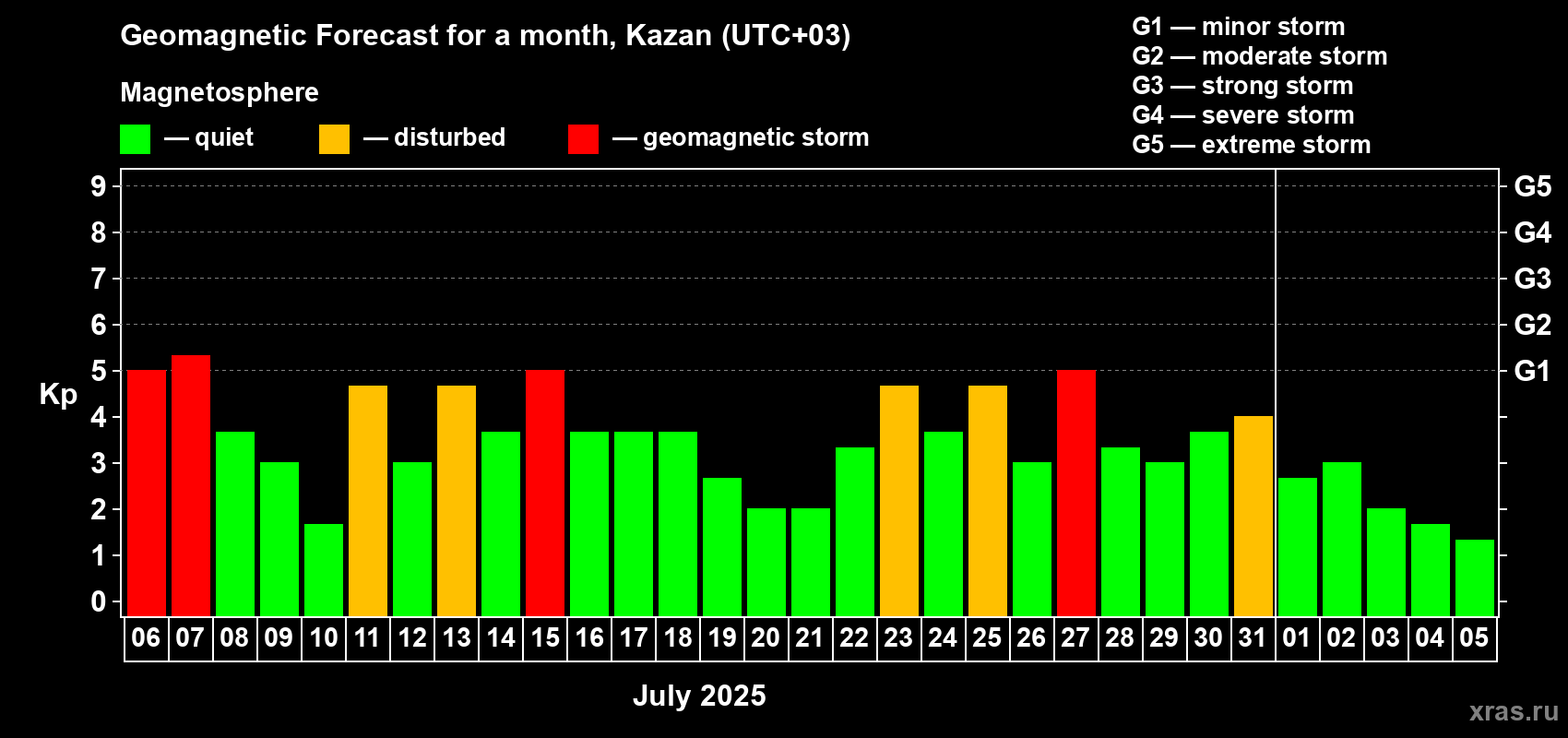 Forecast of the daily maximal value of geomagnetic index Kp for <b>1 month</b> (31 days) <b>from Jul 06, 2025 to Aug 05, 2025</b>