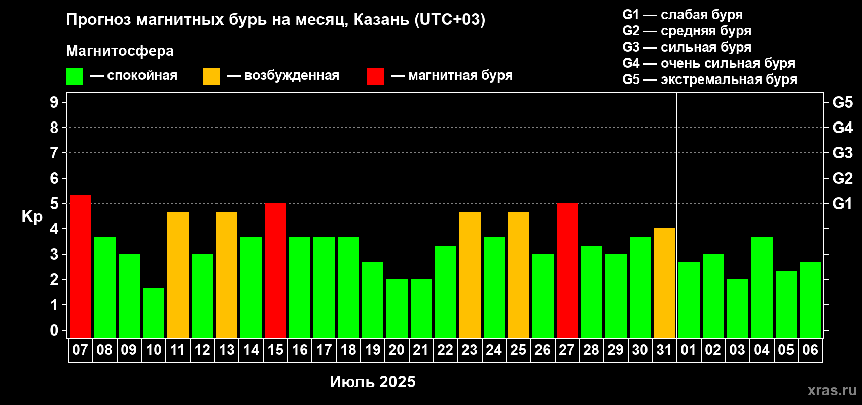 Прогноз максимального суточного геомагнитного индекса Kp на <b>1 месяц</b> (31 день) <b>с 07 июля по 06 августа 2025 г</b>