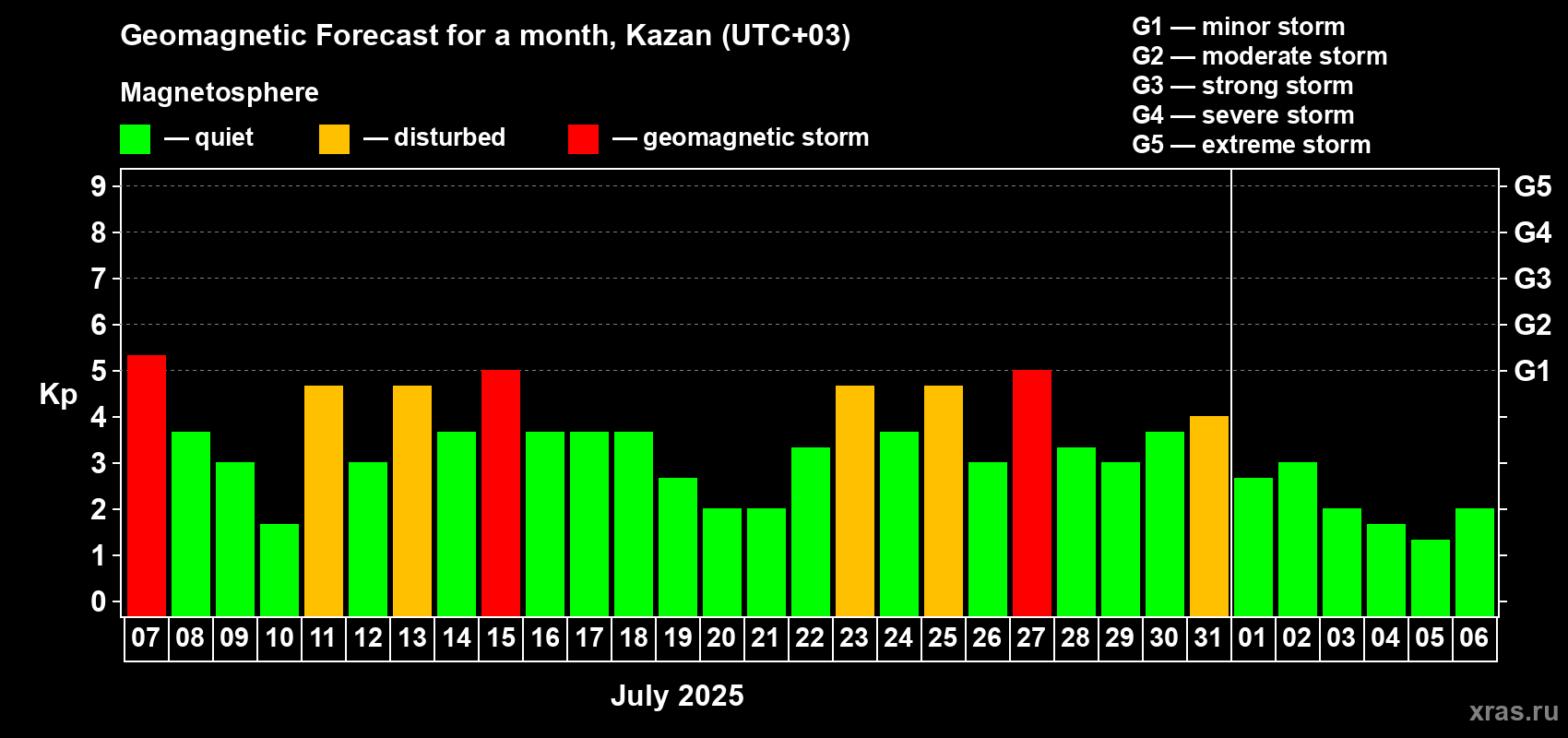 Forecast of the daily maximal value of geomagnetic index Kp for <b>1 month</b> (31 days) <b>from Jul 07, 2025 to Aug 06, 2025</b>