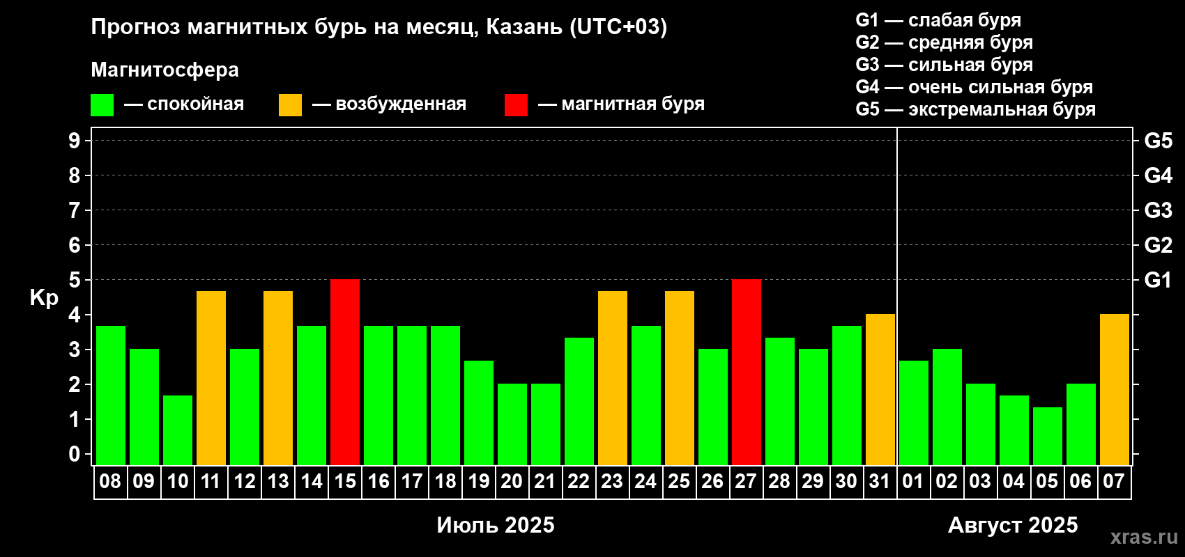 Прогноз максимального суточного геомагнитного индекса Kp на <b>1 месяц</b> (31 день) <b>с 08 июля по 07 августа 2025 г</b>