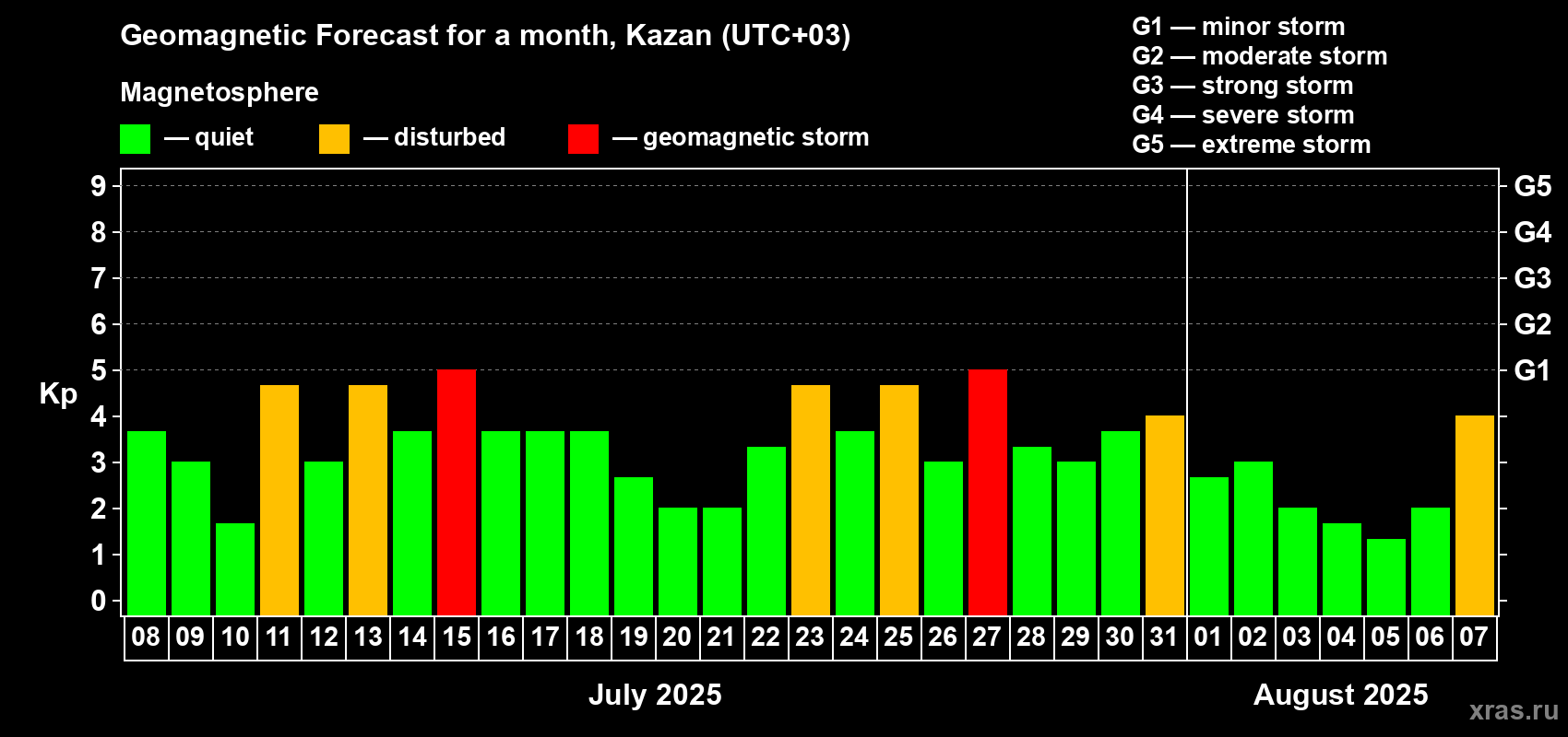 Forecast of the daily maximal value of geomagnetic index Kp for <b>1 month</b> (31 days) <b>from Jul 08, 2025 to Aug 07, 2025</b>