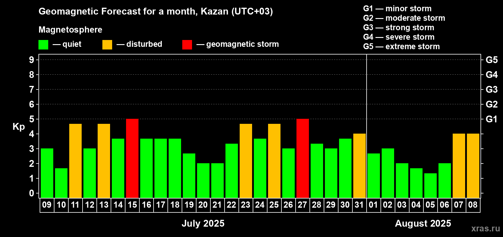 Forecast of the daily maximal value of geomagnetic index Kp for <b>1 month</b> (31 days) <b>from Jul 09, 2025 to Aug 08, 2025</b>
